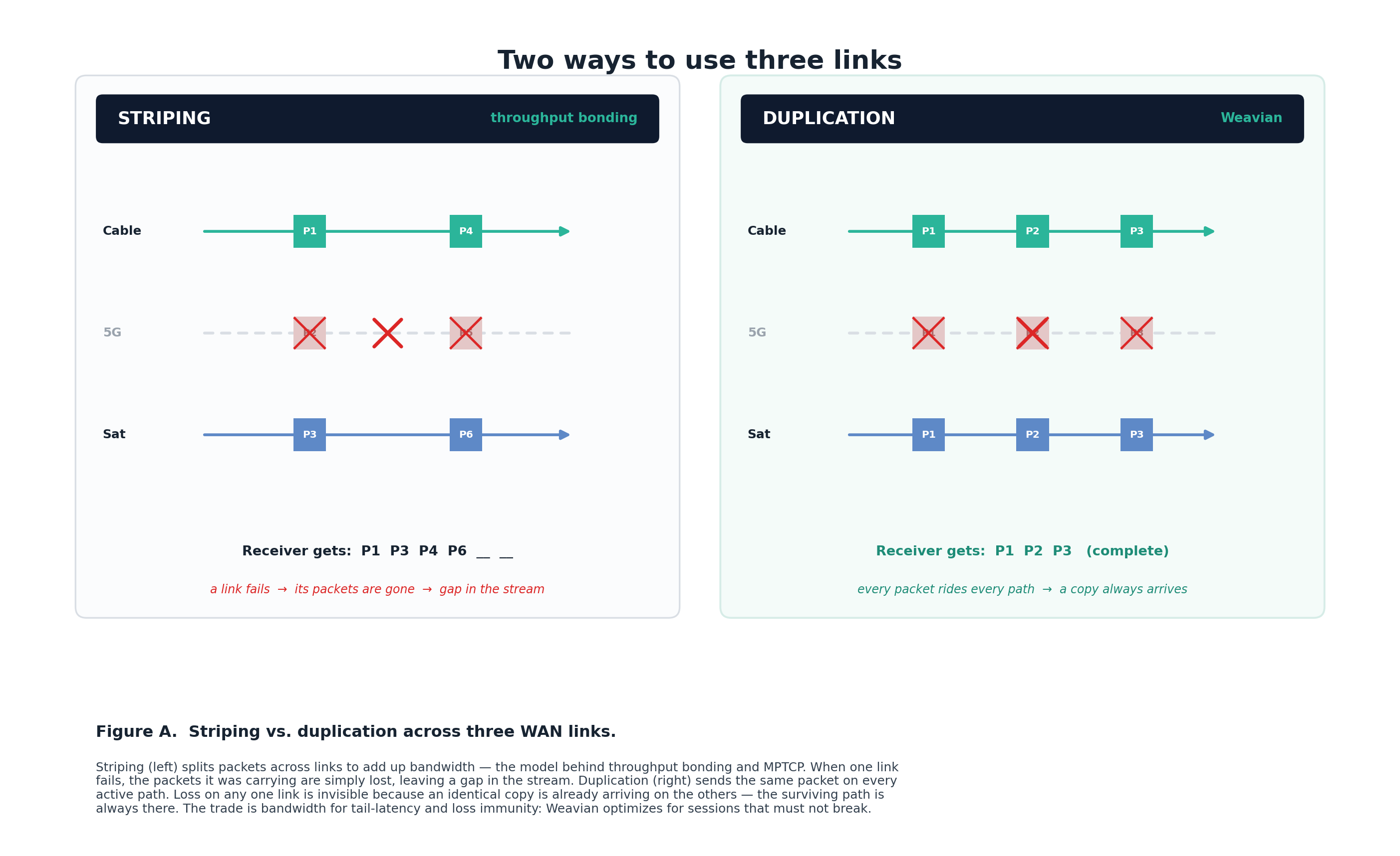 Striping versus duplication across three WAN links