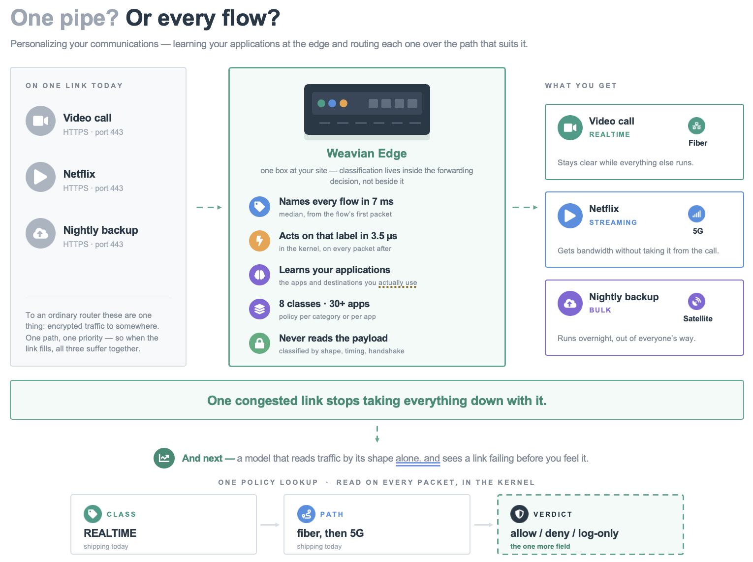 One pipe or every flow — a video call, Netflix and a nightly backup arriving as identical HTTPS traffic and leaving the Weavian Edge over fiber, 5G and satellite